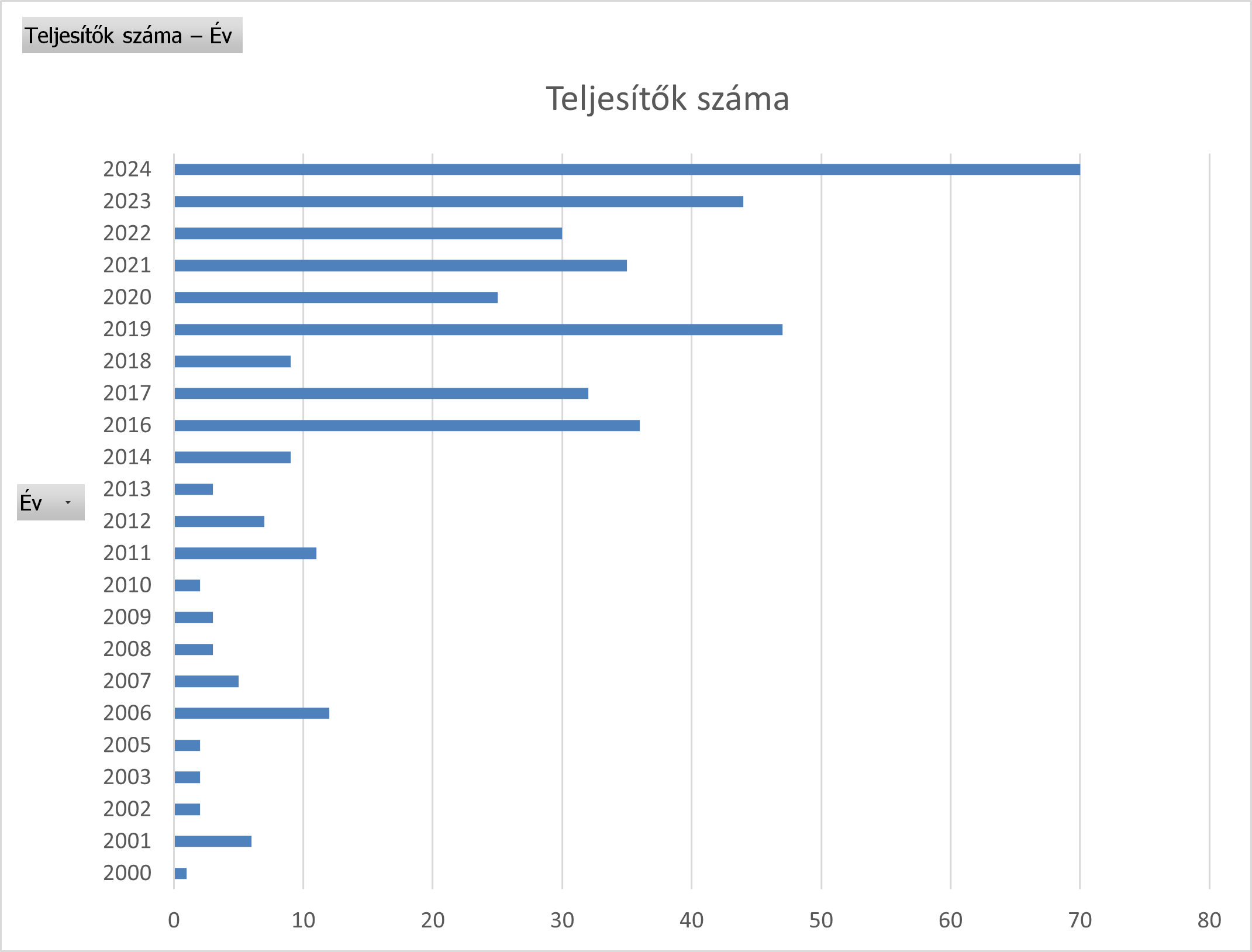 Teljesitok szama evenkent